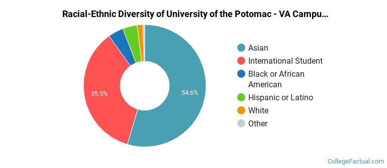 Racial-Ethnic Diversity of University of the Potomac - VA Campus Graduate Students
