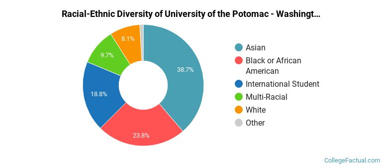 Racial-Ethnic Diversity of University of the Potomac - Washington DC Campus Graduate Students