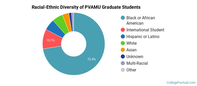 Racial-Ethnic Diversity of PVAMU Graduate Students
