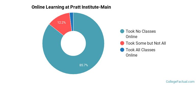 Online Learning at Pratt Institute-Main