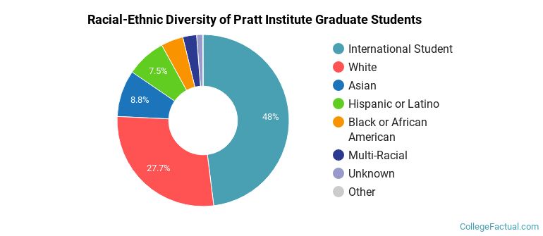 Racial-Ethnic Diversity of Pratt Institute Graduate Students