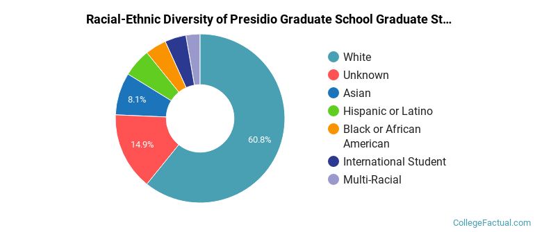 Racial-Ethnic Diversity of Presidio Graduate School Graduate Students