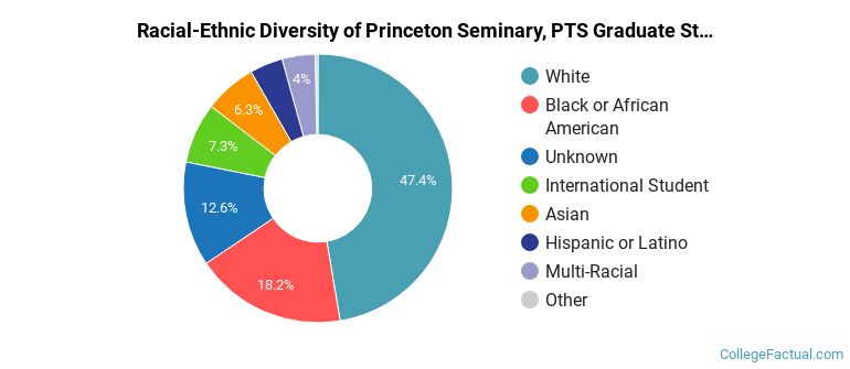 Racial-Ethnic Diversity of Princeton Seminary, PTS Graduate Students