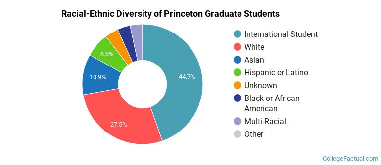 Racial-Ethnic Diversity of Princeton Graduate Students