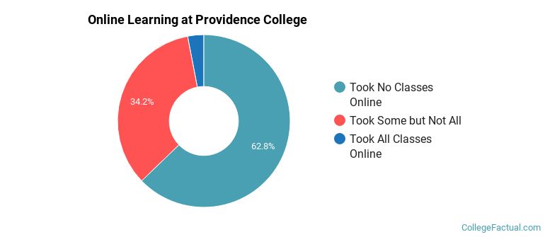 Online Learning at Providence College