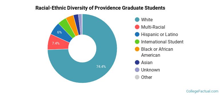 Racial-Ethnic Diversity of Providence Graduate Students