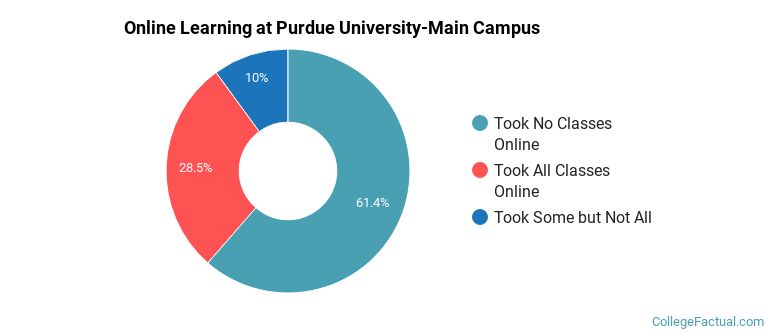 Online Learning at Purdue University-Main Campus