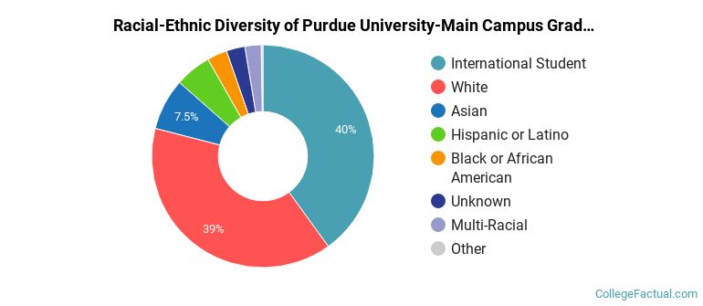 Racial-Ethnic Diversity of Purdue University-Main Campus Graduate Students