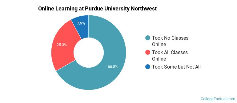 Online Learning at Purdue University Northwest