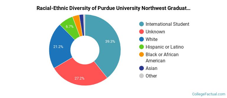 Racial-Ethnic Diversity of Purdue University Northwest Graduate Students
