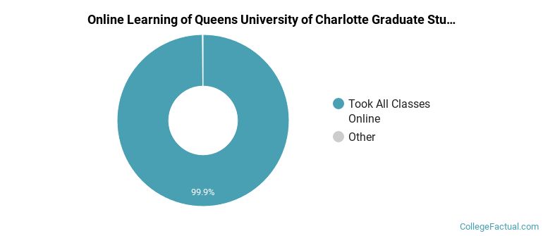 Online Learning at Queens University of Charlotte