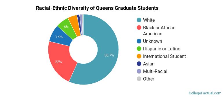 Racial-Ethnic Diversity of Queens Graduate Students