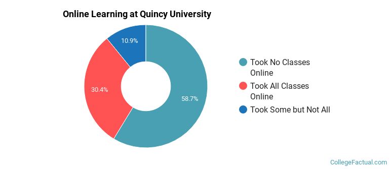 Online Learning at Quincy University