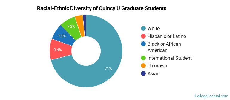 Racial-Ethnic Diversity of Quincy U Graduate Students