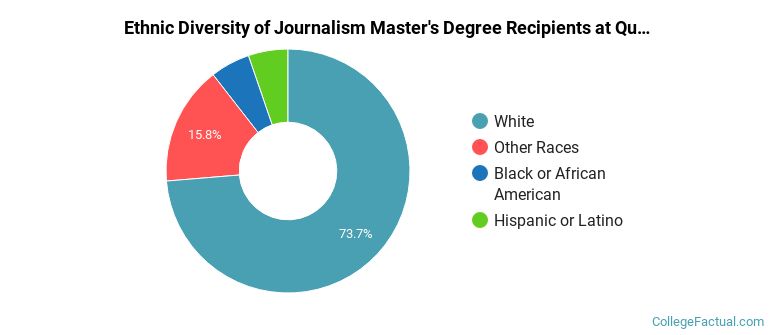 Ethnic diversity of Journalism majors at Quinnipiac University