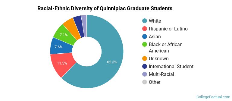 Racial-Ethnic Diversity of Quinnipiac Graduate Students