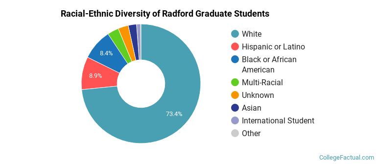 Racial-Ethnic Diversity of Radford Graduate Students