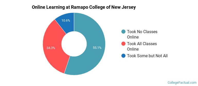 Online Learning at Ramapo College of New Jersey