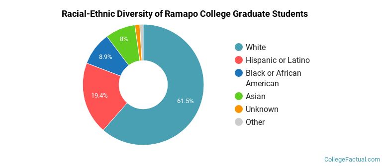 Racial-Ethnic Diversity of Ramapo College Graduate Students