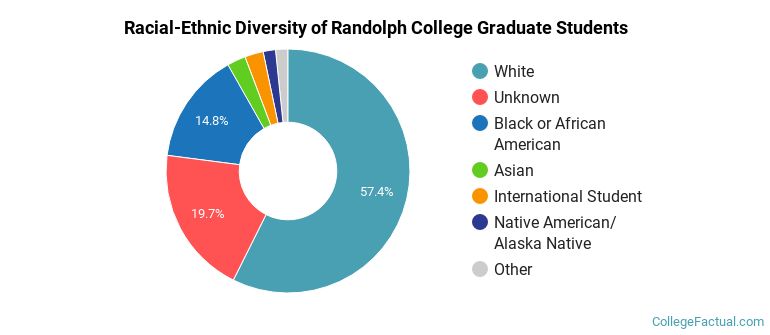 Racial-Ethnic Diversity of Randolph College Graduate Students