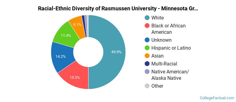 Racial-Ethnic Diversity of Rasmussen University - Minnesota Graduate Students