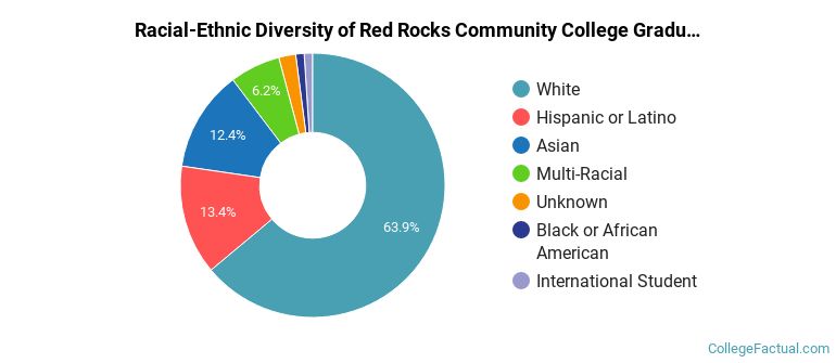 Racial-Ethnic Diversity of Red Rocks Community College Graduate Students