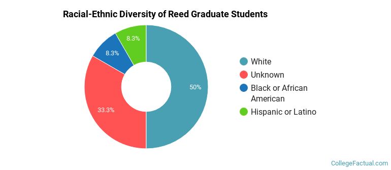 Racial-Ethnic Diversity of Reed Graduate Students