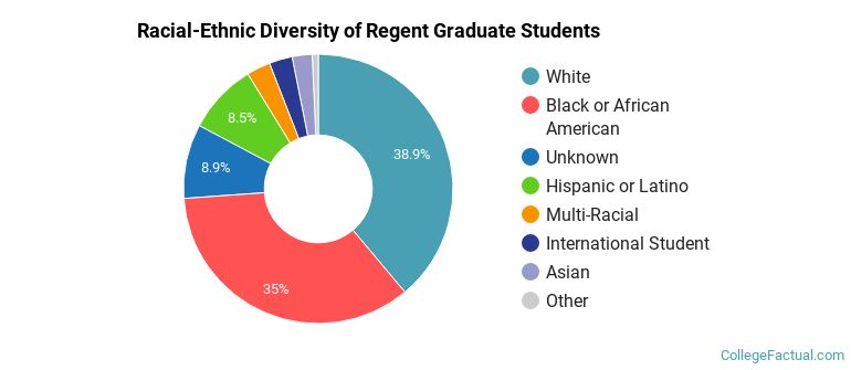 Racial-Ethnic Diversity of Regent Graduate Students