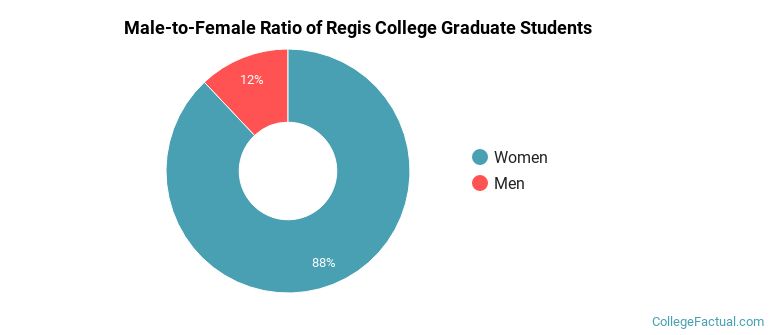 Male-to-Female Ratio of Regis College Graduate Students
