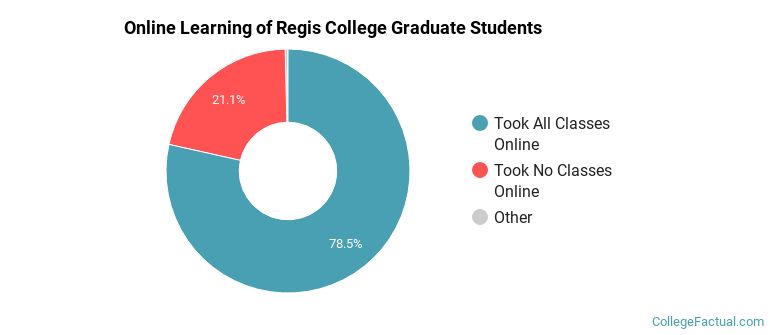 Online Learning at Regis College