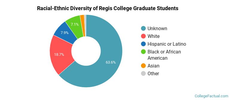 Racial-Ethnic Diversity of Regis College Graduate Students