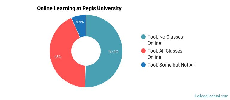 Online Learning at Regis University