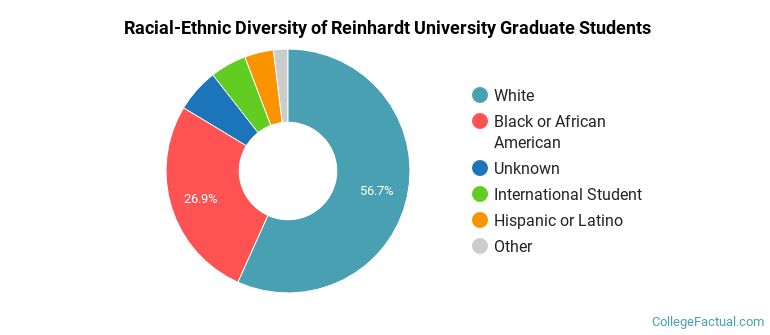 Racial-Ethnic Diversity of Reinhardt University Graduate Students