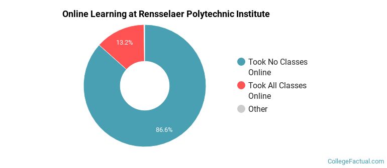 Online Learning at Rensselaer Polytechnic Institute