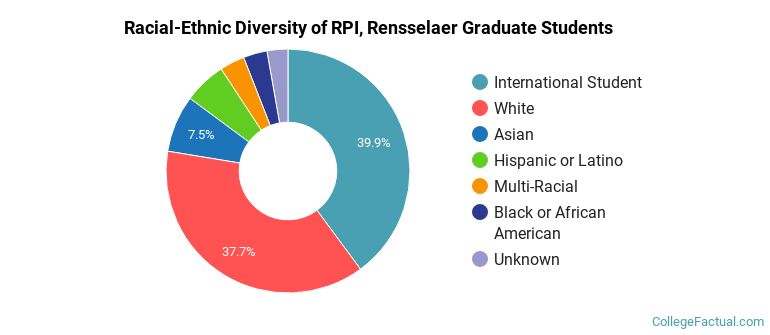 Racial-Ethnic Diversity of RPI, Rensselaer Graduate Students