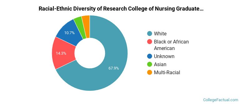 Racial-Ethnic Diversity of Research College of Nursing Graduate Students