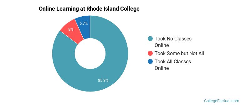 Online Learning at Rhode Island College