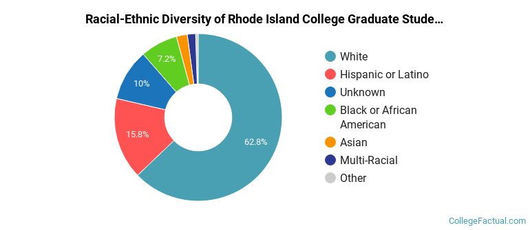 Racial-Ethnic Diversity of Rhode Island College Graduate Students