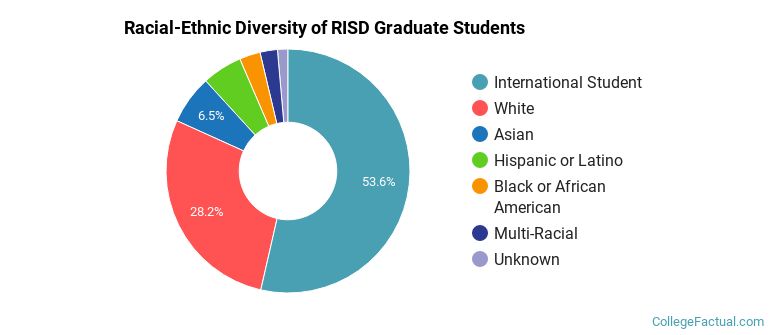 Racial-Ethnic Diversity of RISD Graduate Students