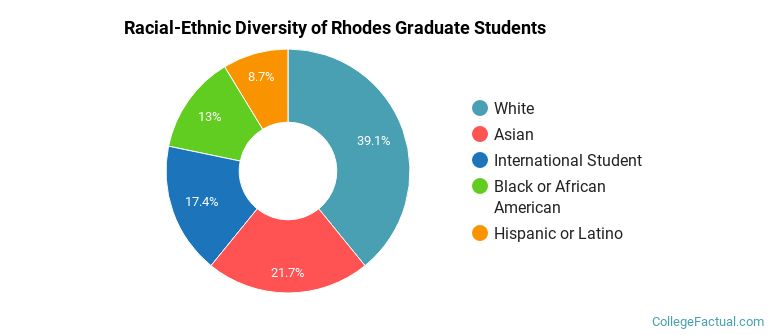 Racial-Ethnic Diversity of Rhodes Graduate Students