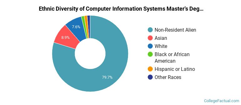 Graduate Computer Information Systems Programs at Rice University