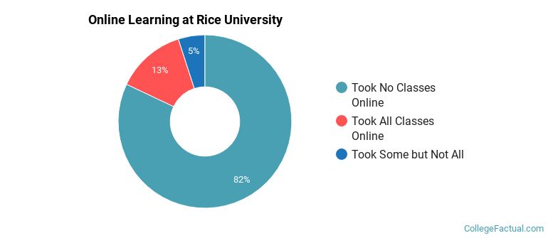 Online Learning at Rice University