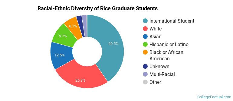 Racial-Ethnic Diversity of Rice Graduate Students