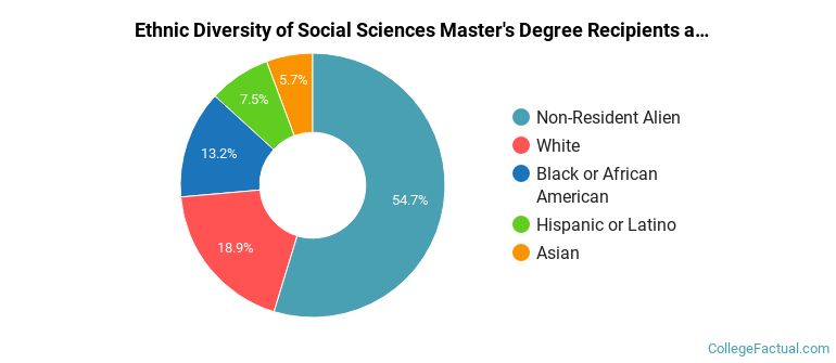 Ethnic diversity of Social Sciences majors at Rice University