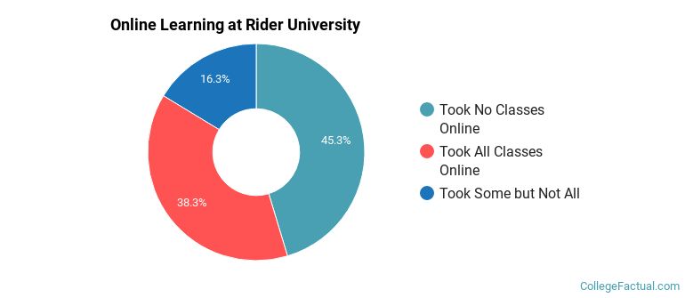 Online Learning at Rider University