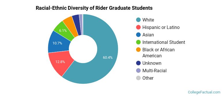 Racial-Ethnic Diversity of Rider Graduate Students