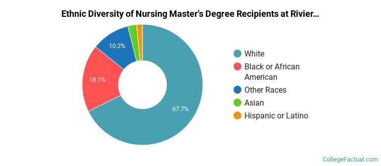 Ethnic diversity of Nursing majors at Rivier University