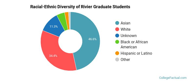 Racial-Ethnic Diversity of Rivier Graduate Students
