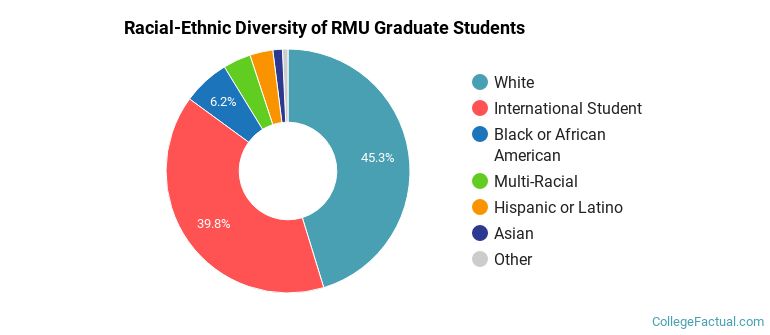 Racial-Ethnic Diversity of RMU Graduate Students