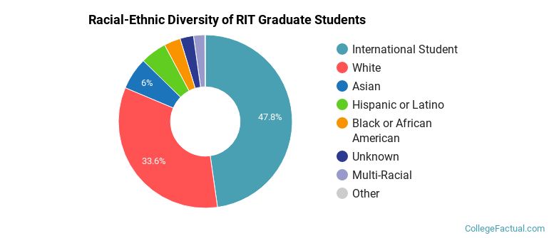 Racial-Ethnic Diversity of RIT Graduate Students